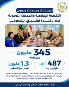 التعليم العالي : 345 مليون مشاهدة و1.3 مليون تفاعل و487 ألف متابع جديد خلال 3 أشهر من التغطية الرقمية للتنسيق