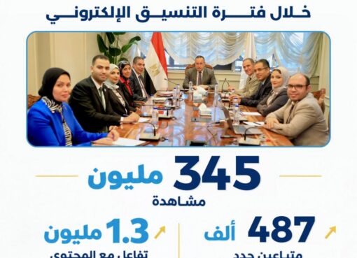 التعليم العالي : 345 مليون مشاهدة و1.3 مليون تفاعل و487 ألف متابع جديد خلال 3 أشهر من التغطية الرقمية للتنسيق