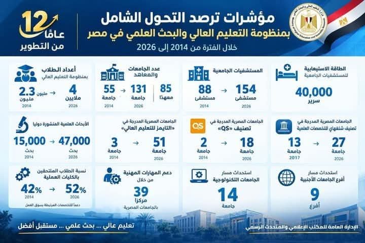 تحول شامل بمنظومة التعليم العالي والبحث العلمي في مصر خلال الفترة من 2014 إلى 2026 ترصدها 10 مؤشرات