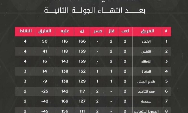 فوز كبير لرجال للاتحاد السكندري لكرة السلة علي سموحة بصالته