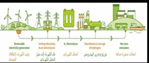 الهيدروجين الأخضر الخالى من الكربون.

**عضو جديد في أسرة الطاقة المتجددة.**