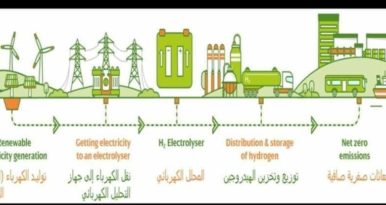 الهيدروجين الأخضر الخالى من الكربون. **عضو جديد في أسرة الطاقة المتجددة.**