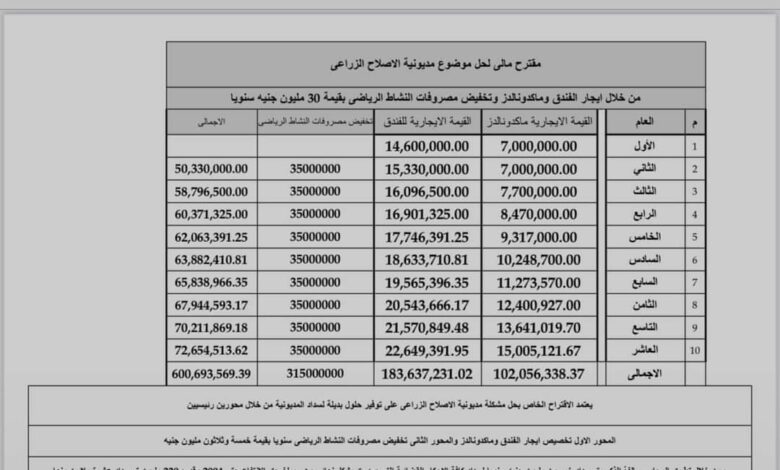 المهندس فرج عامر يقترح حلا لمشكلة الإصلاح الزراعي بسموحة 