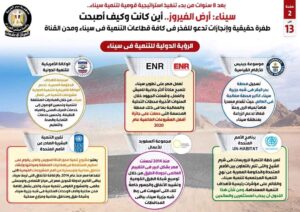 بعد 8 سنوات من بدء تنفيذ استراتيجية قومية لتنمية سيناء..