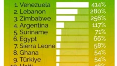 البنك الدولي: مصر ضمن أعلى 10 دول حول العالم في ارتفاع أسعار المواد الغذائية