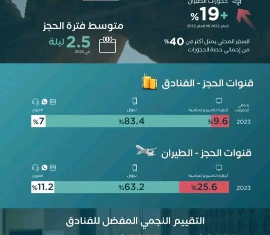 تقرير اتجاهات السفر المحلي يسلط الضوء على نمو السياحة المحلية المزدهرة في المملكة العربية السعودية