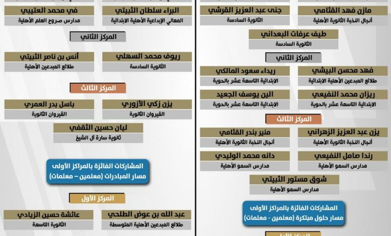 تعليم الطائف يوضح نتائج مسابقة أصدقاء البيئة ضمن فعاليات الاحتفاظ باليوم الوطني الـ94