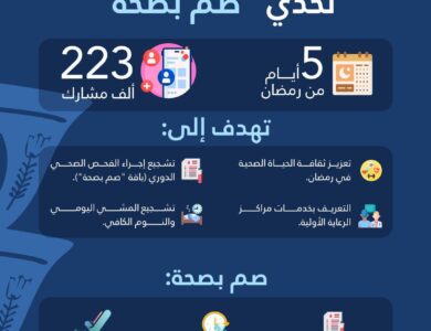 حملة "صم بصحة" تسجل "2 مليار خطوة" عبر 223 ألف مشارك خلال 5 أيام