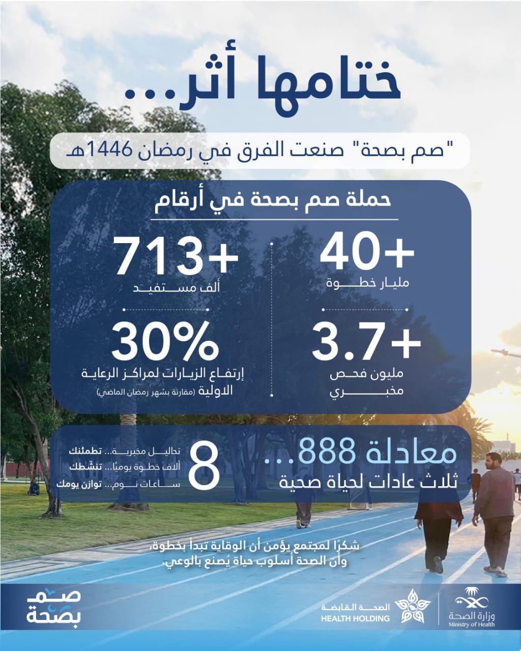 الصحة القابضة" والتجمعات الصحية تختتم حملة "صم بصحة" بـ40 مليار خطوة و3.7 مليون فحص خلال رمضان