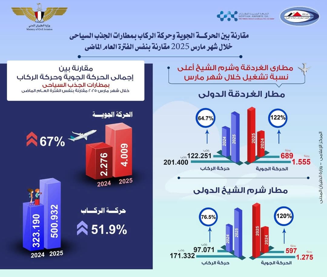 انتعاشة ملحوظة تشهدها أهم مطارات الجذب السياحي المصري
