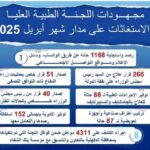 رئيس الوزراء يُتابع جهود اللجنة الطبية العليا والاستغاثات بمجلس الوزراء خلال شهر أبريل الماضي