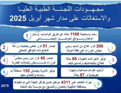 رئيس الوزراء يُتابع جهود اللجنة الطبية العليا والاستغاثات بمجلس الوزراء خلال شهر أبريل الماضي