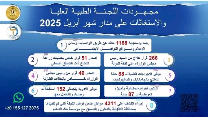 رئيس الوزراء يُتابع جهود اللجنة الطبية العليا والاستغاثات بمجلس الوزراء خلال شهر أبريل الماضي