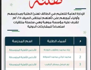تأهل 6 طلاب من تعليم الطائف لملتقى الصيف 2025م
