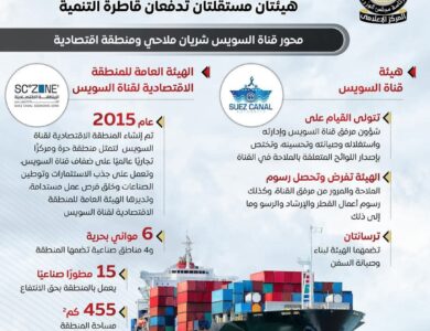 استثمارات صينية بـ 1.65 مليار دولار  لإنشاء أكبر مجمع صناعي متكامل للصناعات