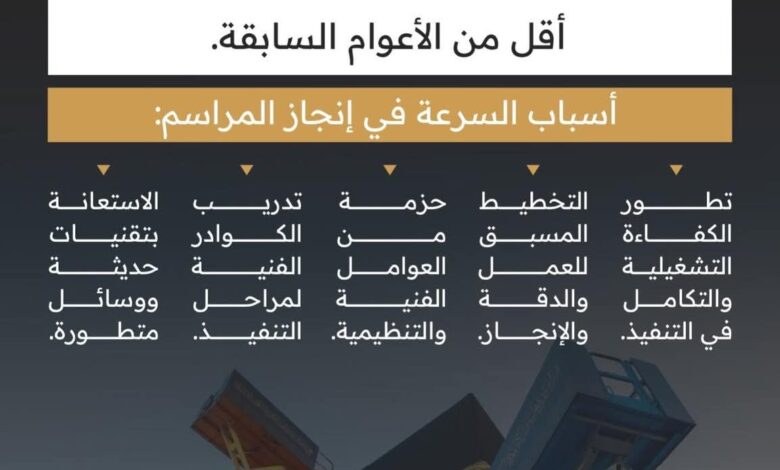 في إنجاز تشغيلي جديد الانتهاء من مراسم تغيير كسوة الكعبة المشرفة في وقتٍ قياسي باستخدام عوامل فنية وتنظيمية مبتكرة