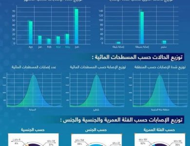 167 حالة إنقاذ خلال نصف عام لحماية مرتادي شواطئ جدة