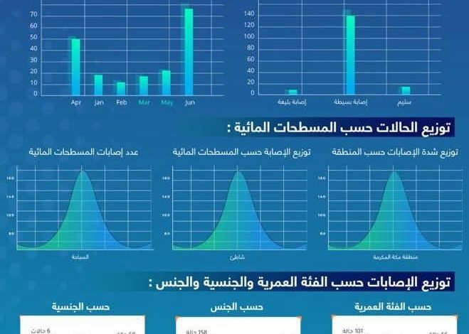 167 حالة إنقاذ خلال نصف عام لحماية مرتادي شواطئ جدة