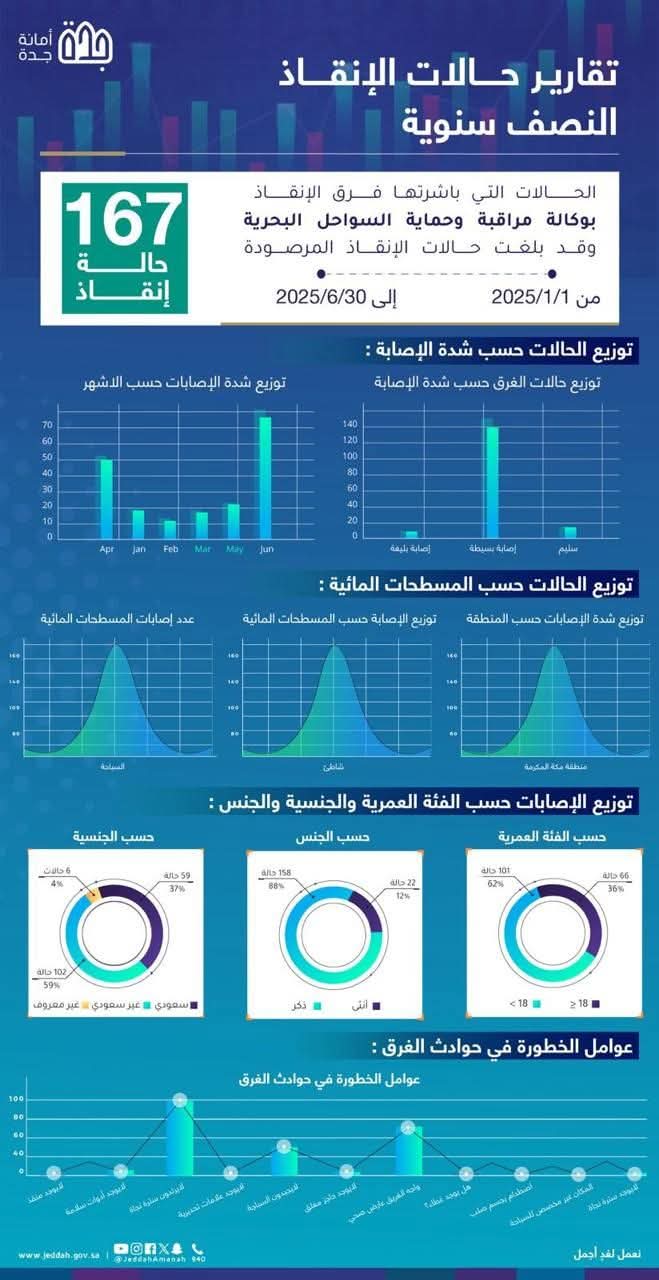 167 حالة إنقاذ خلال نصف عام لحماية مرتادي شواطئ جدة