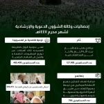 594 ألف مستفيد من برامج وكالة الشؤون الدعوية والإرشادية بالمسجد الحرام خلال شهر محرم 1447هـ