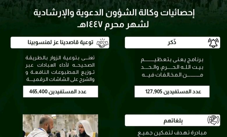 594 ألف مستفيد من برامج وكالة الشؤون الدعوية والإرشادية بالمسجد الحرام خلال شهر محرم 1447هـ