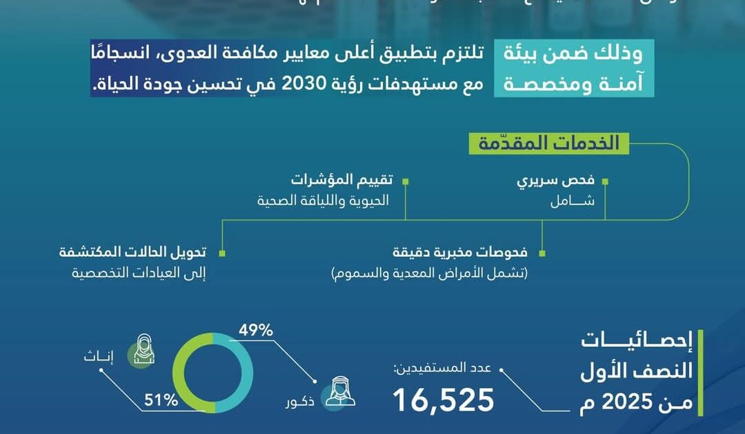مركز الفحص الشامل بتجمع مكة الصحي يقدم خدماته لـ 16525 مستفيدا خلال 6 أشهر