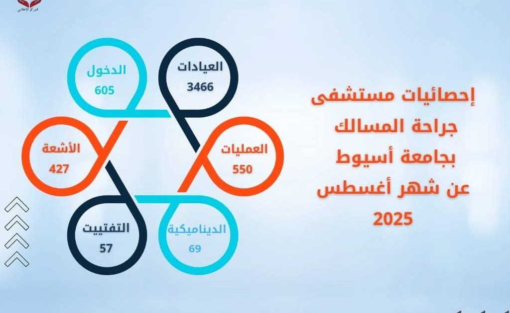 مستشفى جراحة المسالك البولية يستقبل 3466 متردداً على عياداته المختلفة