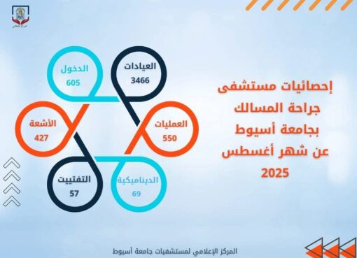مستشفى جراحة المسالك البولية يستقبل 3466 متردداً على عياداته المختلفة  مستشفى جراحة المسالك البولية يستقبل 3466 متردداً على عياداته المختلفة