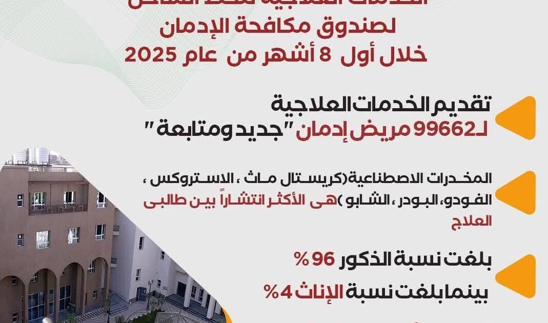 صندوق مكافحة الإدمان يقدم الخدمات العلاجية لـ 99662 مريض إدمان