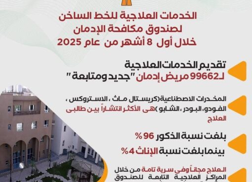 صندوق مكافحة الإدمان يقدم الخدمات العلاجية لـ 99662 مريض إدمان  صندوق مكافحة الإدمان يقدم الخدمات العلاجية لـ 99662 مريض إدمان