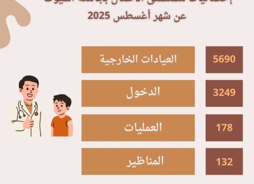 مستشفى الأطفال بجامعة أسيوط يستقبل (5690) حالة بعياداته المختلفة خلال أغسطس الماضي