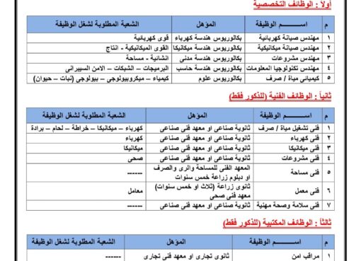 شركة مياه القناة تعلن عن مسابقة لتعيين مهندسين وفنيين وعمال بعدة تخصصات شركة مياه القناة تعلن عن مسابقة لتعيين مهندسين وفنيين وعمال بعدة تخصصات