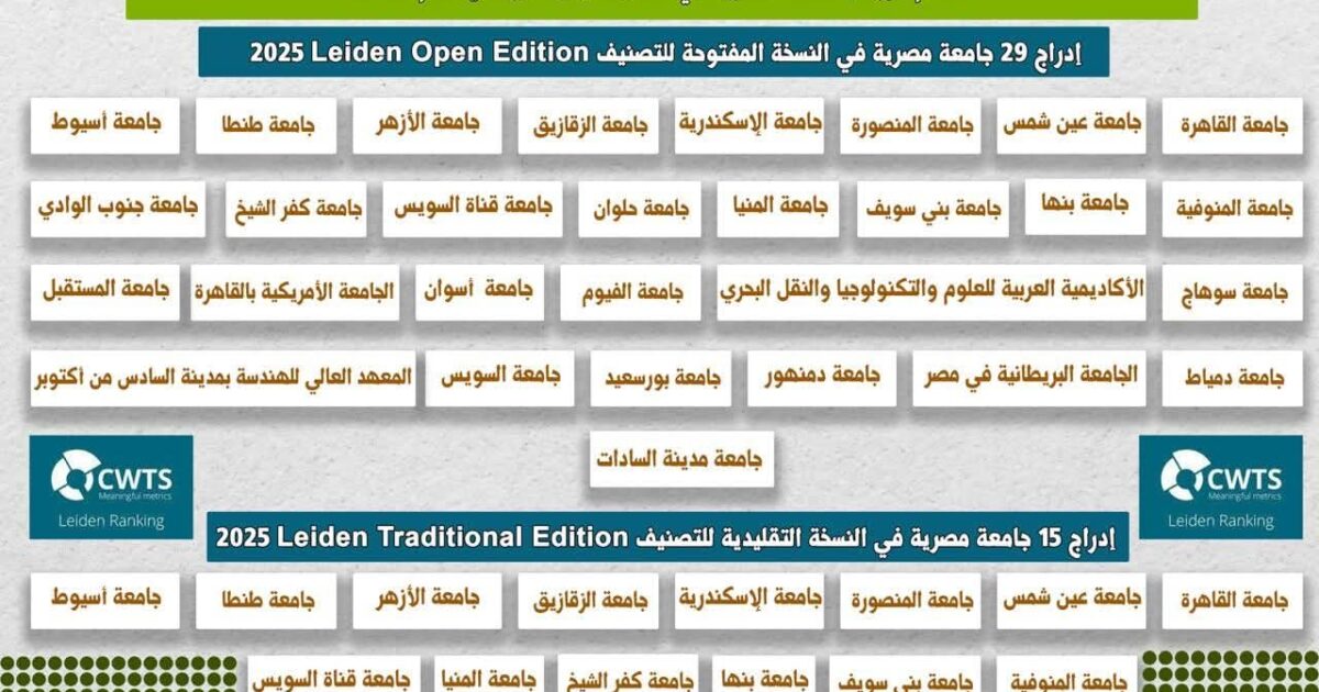 التعليم العالي : تقدم بارز للجامعات المصرية في تصنيف ليدن الهولندي لعام 2025