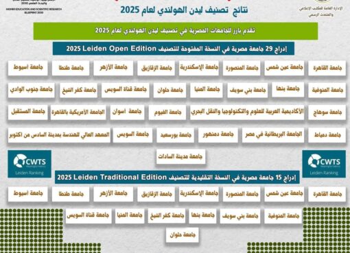 التعليم العالي : تقدم بارز للجامعات المصرية في تصنيف ليدن الهولندي لعام 2025  