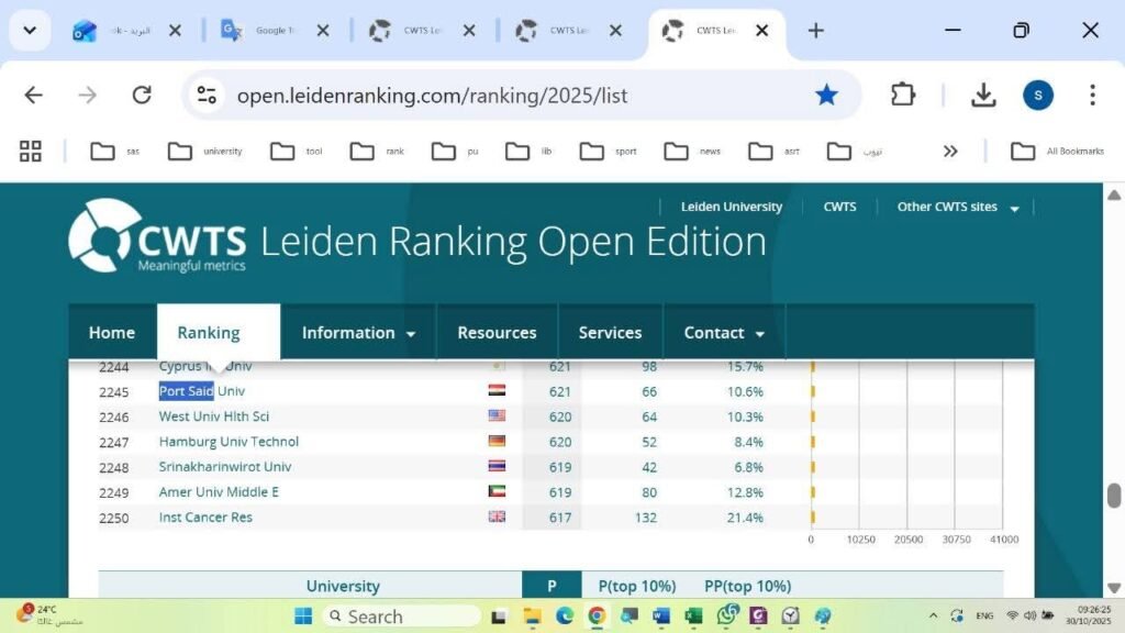 جامعة بورسعيد تدخل للمرة الأولى تصنيف "ليدن" الهولندي العالمي ضمن أفضل الجامعات في الأداء البحثي لعام 2025