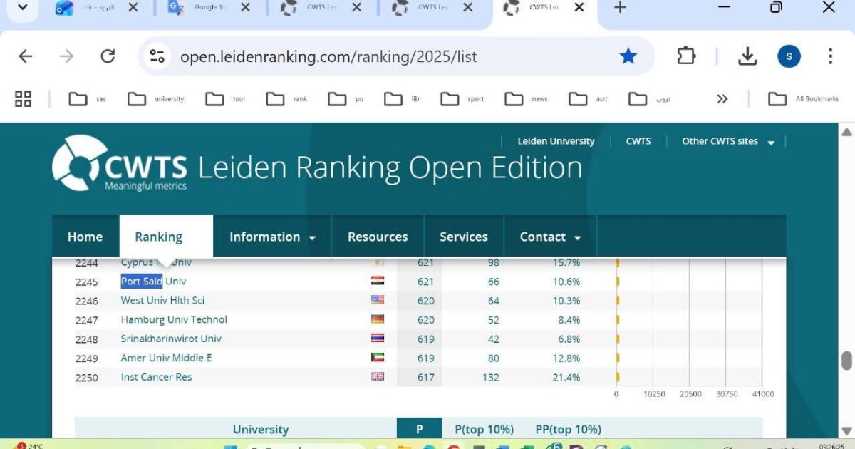 جامعة بورسعيد تدخل للمرة الأولى تصنيف "ليدن" الهولندي العالمي ضمن أفضل الجامعات في الأداء البحثي لعام 2025
