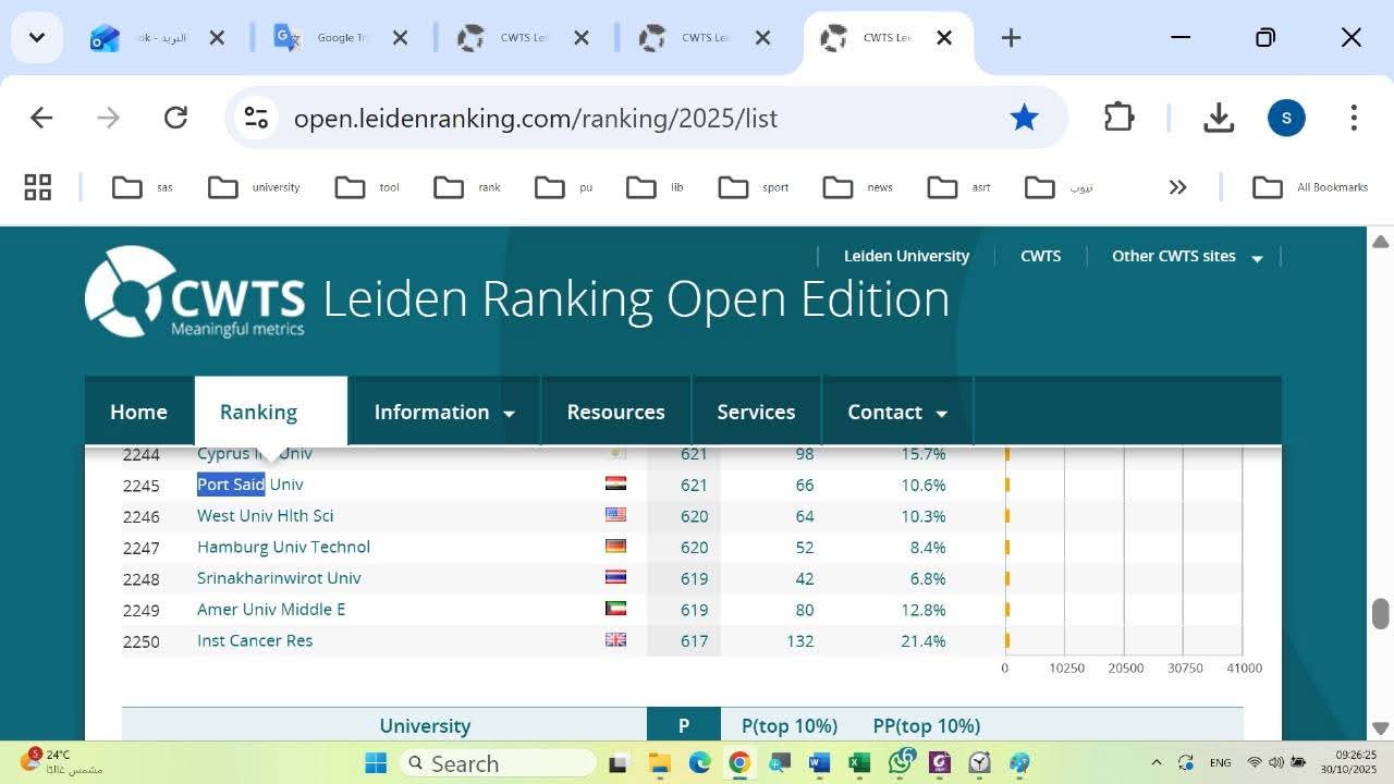 جامعة بورسعيد تدخل للمرة الأولى تصنيف "ليدن" الهولندي العالمي ضمن أفضل الجامعات في الأداء البحثي لعام 2025