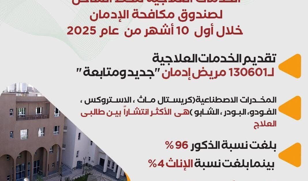 انفو جراف . جهود صندوق مكافحة الإدمان في تقديم الخدمات العلاجية المجانية لمرضى الإدمان خلال 10 أشهر 