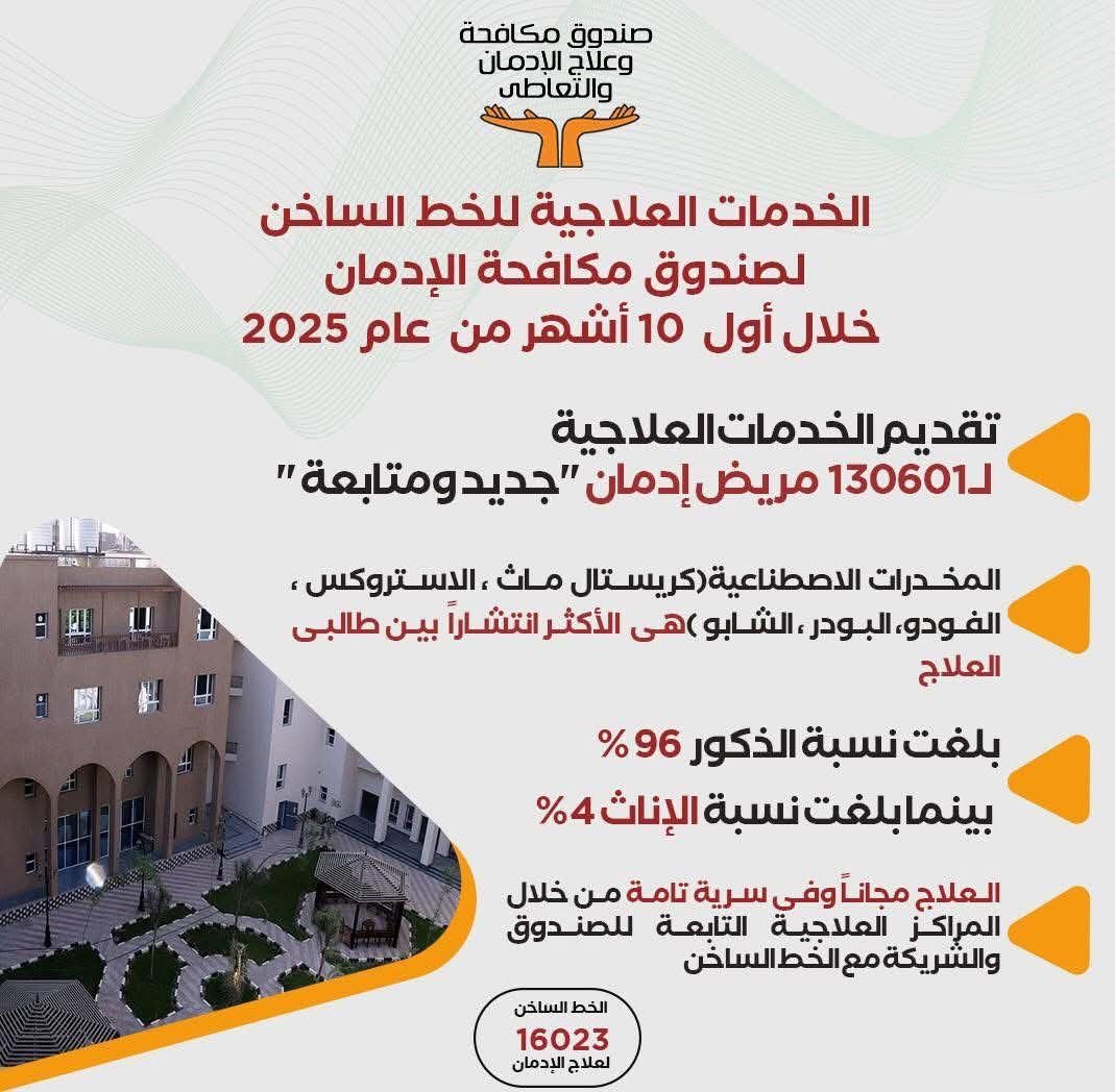 انفو جراف . جهود صندوق مكافحة الإدمان في تقديم الخدمات العلاجية المجانية لمرضى الإدمان خلال 10 أشهر 