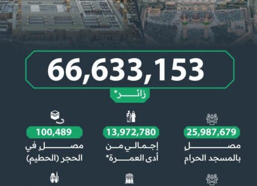الهيئة العامة للعناية بالحرمين الشريفين تصدر إحصائيات شهر جمادى الأولى