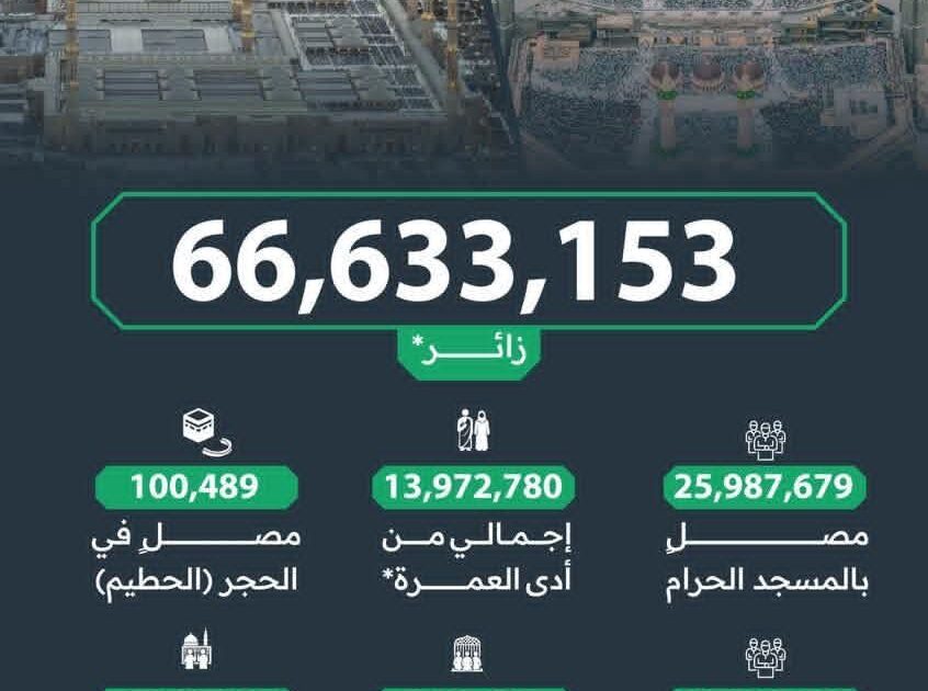 الهيئة العامة للعناية بالحرمين الشريفين تصدر إحصائيات شهر جمادى الأولى
