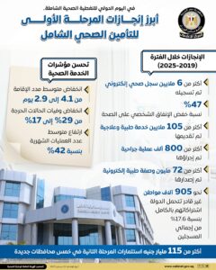 منظومة التأمين الصحي الشامل إحداث تحول