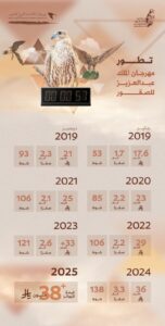 مهرجان الصقور يرسّخ مكانته بوصفه أكبر تجمع عالمي للصقارة