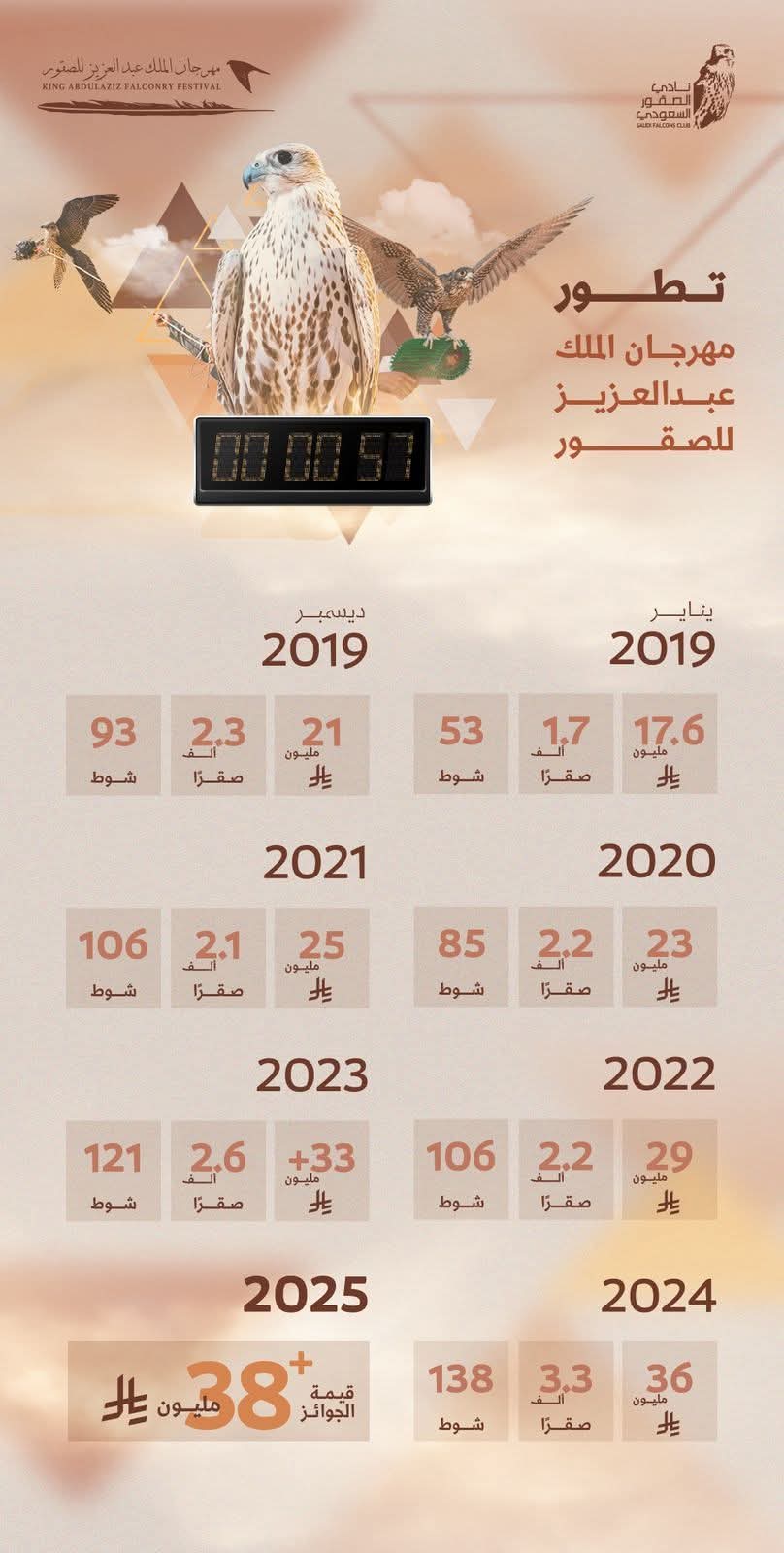 مهرجان الصقور يرسّخ مكانته بوصفه أكبر تجمع عالمي للصقارة