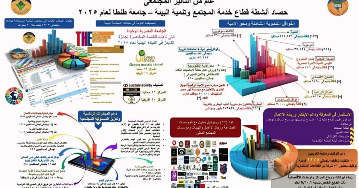 جامعة طنطا تعلن حصاد "عام من التأثير المجتمعي" بزيادة إقليمية وإنجازات دولية في خدمة المجتمع