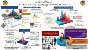 جامعة طنطا تعلن حصاد "عام من التأثير المجتمعي" بزيادة إقليمية وإنجازات دولية في خدمة المجتمع