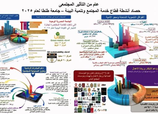 جامعة طنطا تعلن حصاد "عام من التأثير المجتمعي" بزيادة إقليمية وإنجازات دولية في خدمة المجتمع