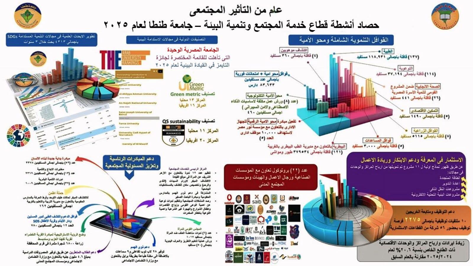 جامعة طنطا تعلن حصاد "عام من التأثير المجتمعي" بزيادة إقليمية وإنجازات دولية في خدمة المجتمع