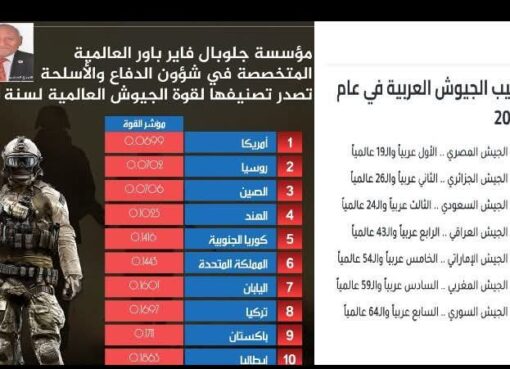 ترتيب جيوش العالم لعام 2026 طبقاً لموقع {جلوبال فاير باور } الاستراتيجي