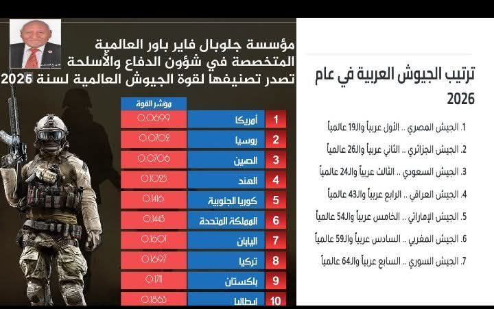 ترتيب جيوش العالم لعام 2026 طبقاً لموقع {جلوبال فاير باور } الاستراتيجي
